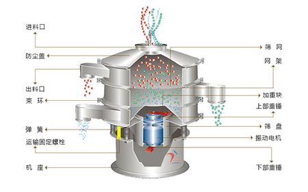 振動清理篩結構圖